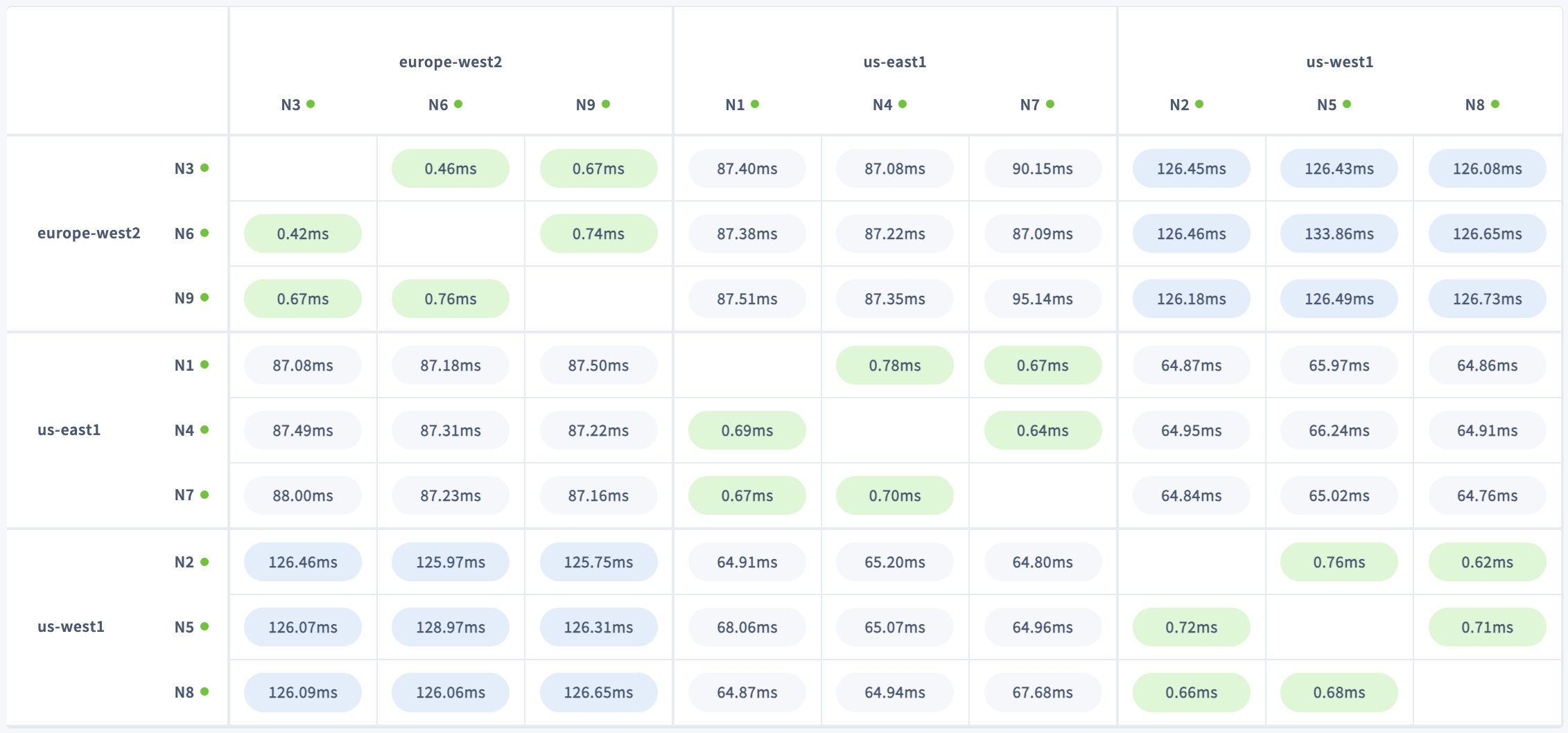 DB Console Network Latency matrix